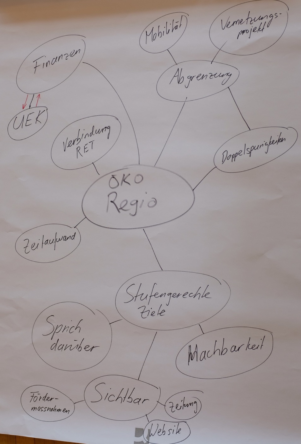Vom Brainstorming zur Struktur